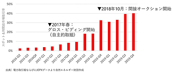 図3　販売電力量に対する前日スポット市場および時間前市場の取引率の推移
