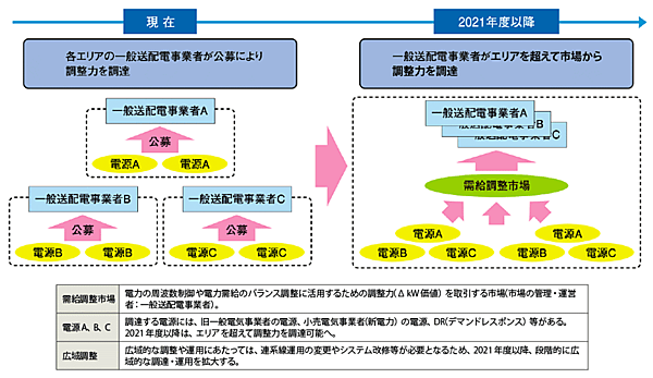 図7　2021年度から開始される需給調整市場のイメージ
