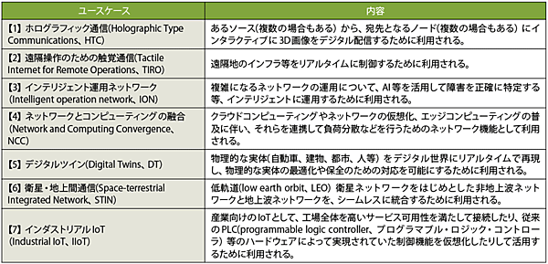 表2　Network 2030の代表的なユースケース