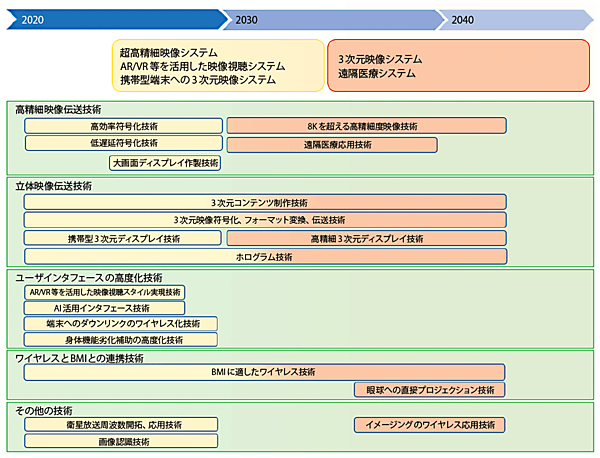 図1　ホログラムを含む映像伝送分野のロードマップ