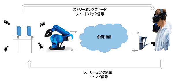 図2　産業分野のユースケース