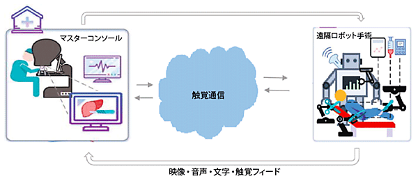 図3　遠隔ロボット手術のユースケース