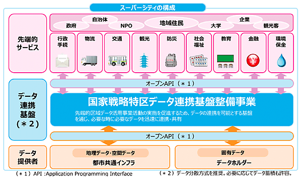 図5　スーパーシティの構成