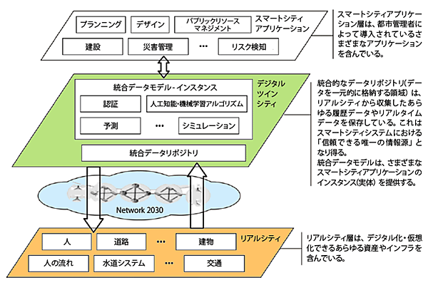 図6　デジタルツインシティのリファレンスフレームワーク例