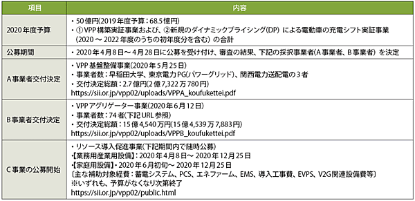 表1　2020年度の需要家側エネルギーリソースを活用したVPP構築実証事業費補助金交付決定の内容