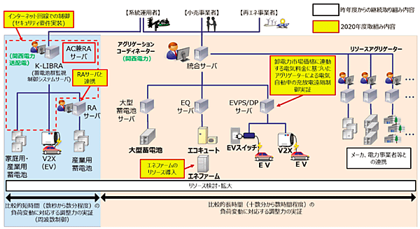 図2　2020年度の関西VPPプロジェクトのVPP構築実証システムの構成イメージ