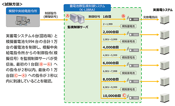 図3　約1万台規模の蓄電池を一括制御するシステム