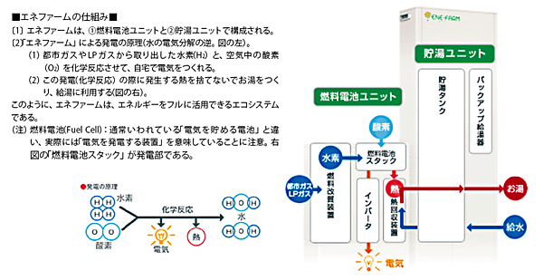 図5　「エネファーム」の発電の原理と給湯の仕組み