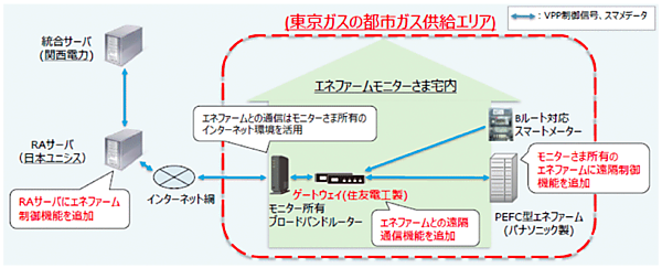 図6　エネファームを遠隔制御するためのシステム構築