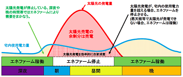 図7　エネファームを制御する自家消費実証