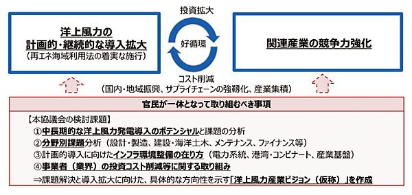 図　国内洋上風力産業の競争力強化に向けた基本的な考え方