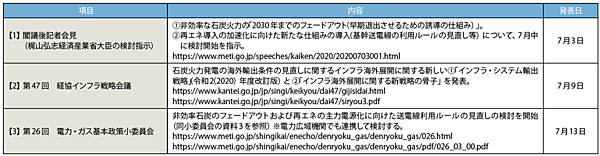 表1　最近の石炭火力発電に関する主な動き（2020年7月3日〜13日）