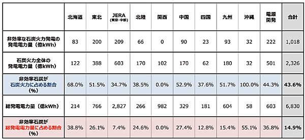 表2　旧一般電気事業者（10者）および電源開発における非効率な石炭火力の発電電力量（kWh）の割合