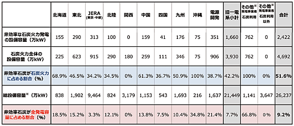 表3　旧一般電力事業者（10者）および電源開発における非効率な石炭火力の発電設備容量（万kW）の割合