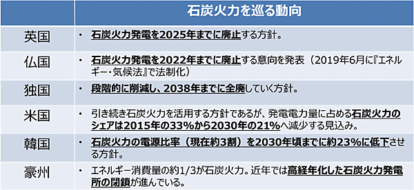 表4　石炭火力の廃止・縮小に向かう先進諸国の動向