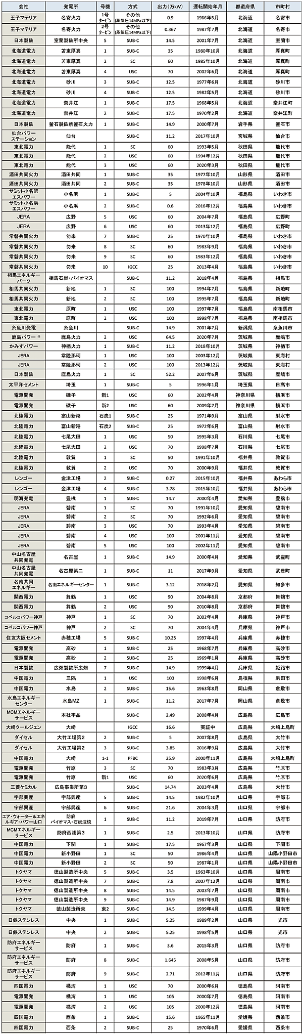 表6　日本の既設の石炭火力発電所一覧（その1）［142基、4,746万kW（2020年6月末時点）。日本製紙関係の8基（表中の空欄、未公表）を除く］