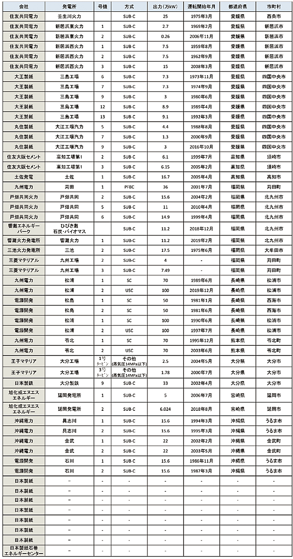 表6　日本の既設の石炭火力発電所一覧（その2）［142基、4,746万kW（2020年6月末時点）。日本製紙関係の8基（表中の空欄、未公表）を除く］
