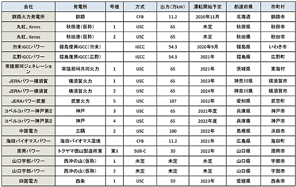 表7　日本の新設・リプレース分の石炭火力発電所一覧