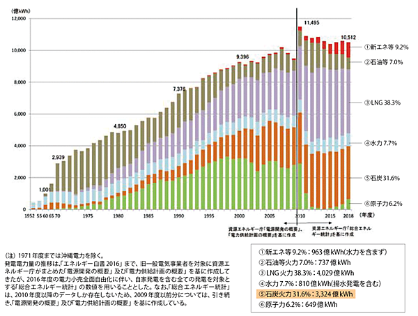図1　 日本の発電電力量の推移（2018年度まで）