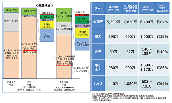 図2　日本の電源構成（エネルギーミックス） ／再エネの導入水準と目標に対する進捗率
