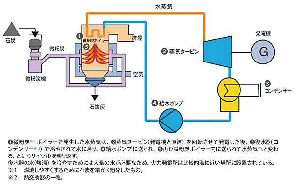 図4　石炭火力発電所の仕組みの例：USC（超々臨界圧微粉炭火力発電）の場合