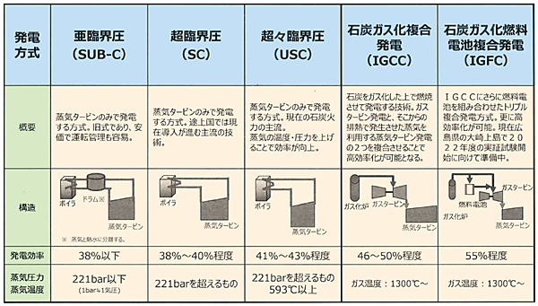 図5　石炭火力発電の種類（注：SUB-CとSCは、まとめて「従来型」といわれる場合がある）