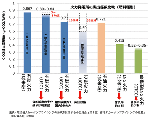図6　燃料種別から見た火力発電のCO<sub>2</sub>排出原単位の比較