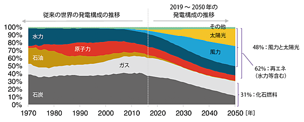 図7　全世界の電源構成の推移：2050年には70％が非化石電源