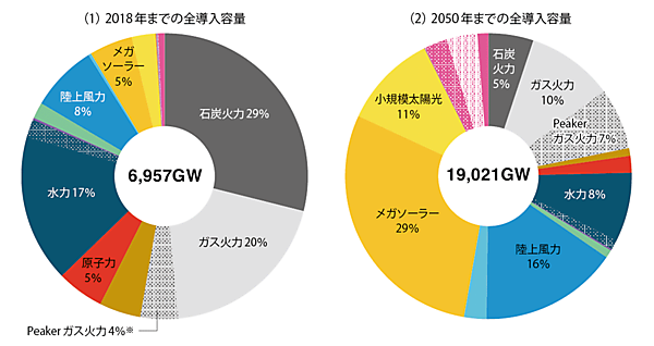 図8　グローバル：新設容量の77%は再生可能エネルギー
