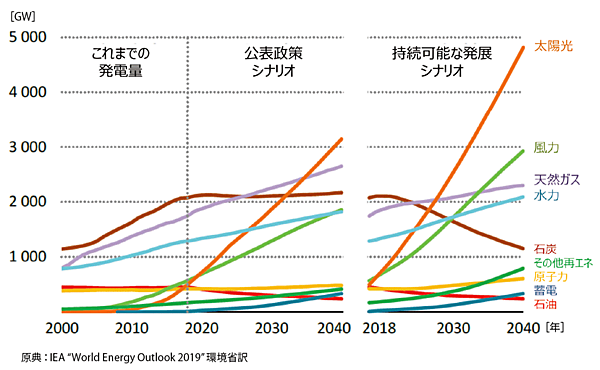 図9　IEAによる2040年までの世界の発電容量（シナリオ・電源別）
