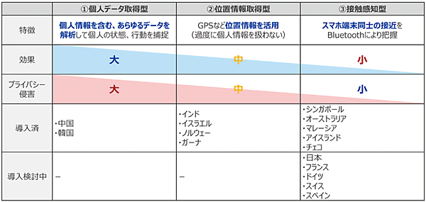 表1　各国における接触確認アプリの導入状況