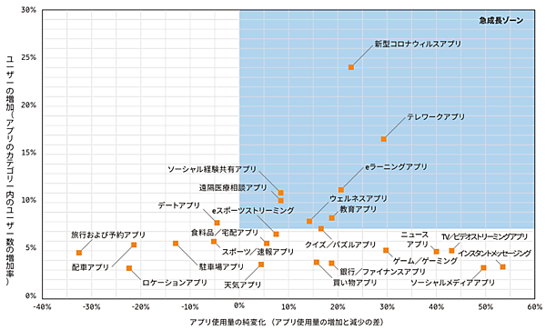 図3　新型コロナウイルスによるロックダウン期間中のスマートフォンアプリの利用変化