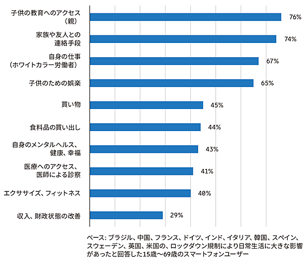 図4　新型コロナウイルスによるロックダウン期間中にICTが役立った場面