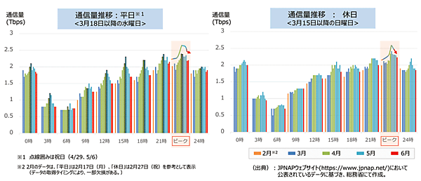 図5　日本におけるインターネット通信量の推移（2020年3月以降）