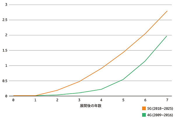 図8　ネットワーク展開後数年間の5Gと4Gの加入契約増加の比較［単位：10億］