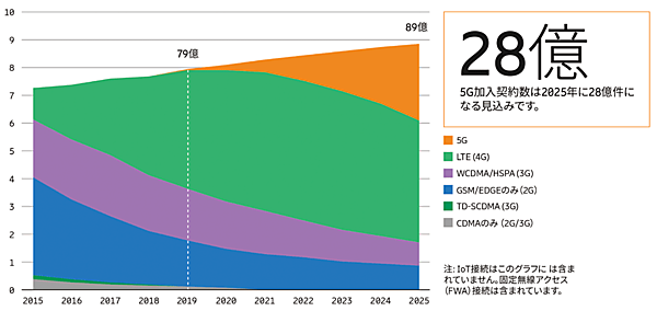 図9　無線方式ごとのモバイル加入契約数［単位：10億］
