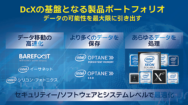 図3　インテルのDcXの基盤となる製品ポートフォリオ