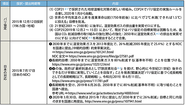 表1　パリ協定の内容と日本の対応
