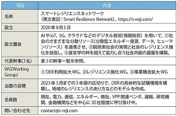表2　スマートレジリエンスネットワーク（SRN）のプロフィール