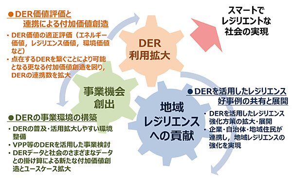 図4　3つのワーキンググループ（WG）活動のイメージ
