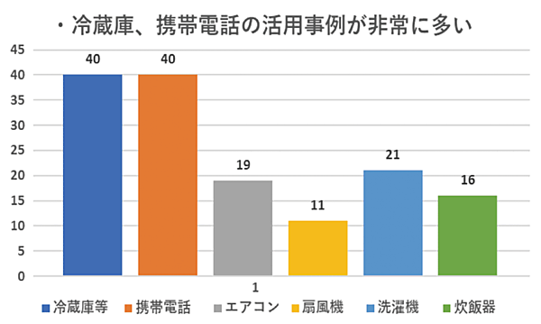 図5　停電時に住宅用太陽光発電の自立運転機能で活用できたもの