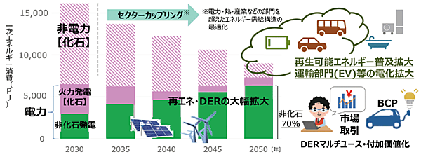 図6　脱炭素化に向けたエネルギー転換