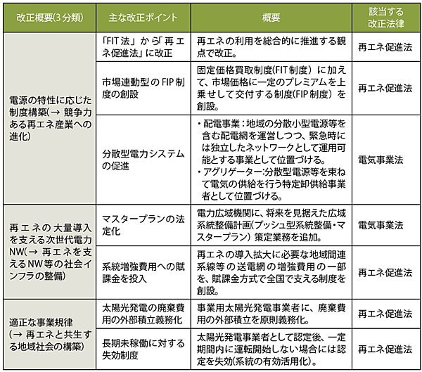 表1　エネルギー供給強靭化法の再エネ主力電源化に向けた主要な改正項目
