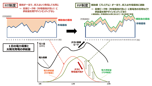 図3　FIT制度から市場連動型のFIP制度へ