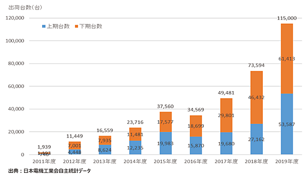 図4　国内におけるリチウムイオン蓄電システムの市場動向