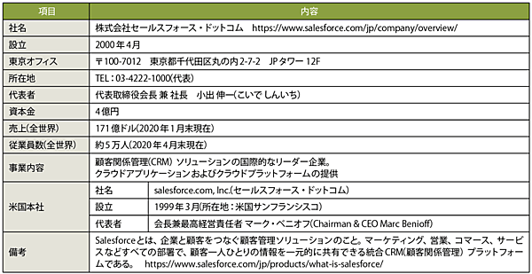 表1　セールスフォース・ドットコム（Salesforce）のプロフィール（敬称略）