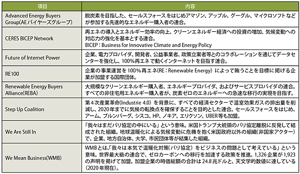 表2　セールスフォースが参加している脱炭素化を目指す国際団体例