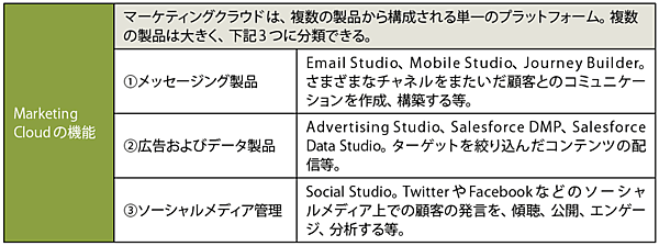 表3　Marketing Cloudの機能と3つの分類