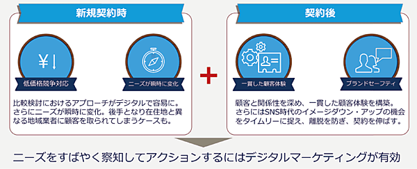 図1　競争激化におけるDX（デジタルトランスフォーメーション）の重要性