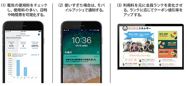 図3　エンゲージメント強化＋離脱防止施策